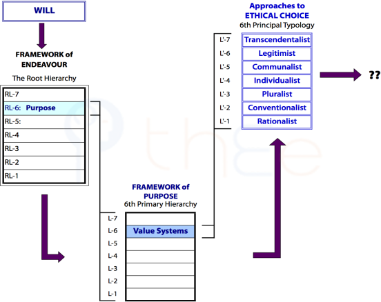 Path from Root Cell (Will) to the part of the Taxonomy dealing with Politics.